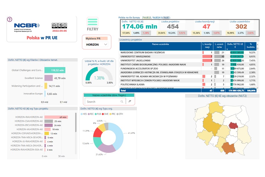 Graficzny obraz statystyk z daszbordu KPK
